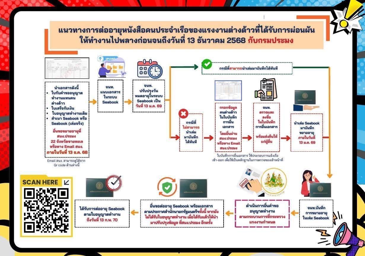 ชาวประมงเฮ รัฐ “ขยายเวลา” อายุ Seabook แรงงานเมียนมาลดปัญหาขาดแคลนแรงงาน – กันผิดกฎหมาย กรมประมงย้ำ นายจ้างต้องเร่งดำเนินการแล้วเสร็จภายใน 13 ธ.ค. 68 4 698428