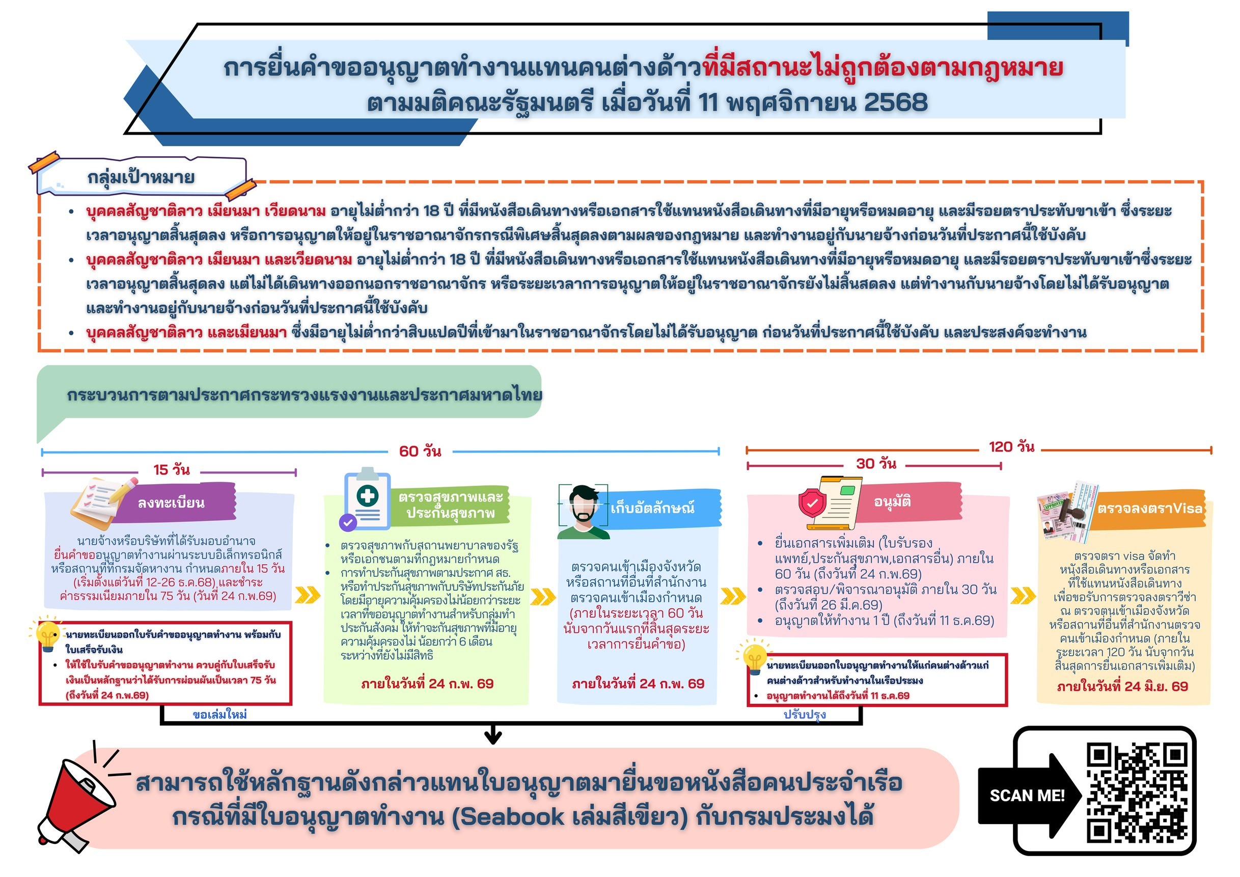 กรมประมง…ขานรับนโยบายรัฐบาลเปิดจดทะเบียนแรงงานต่างด้าว 3 สัญชาติ ลาว เมียนมา และเวียดนามลดปัญหาขาดแคลนแรงงาน ป้องกันการทำประมงผิดกฎหมาย 6 712093