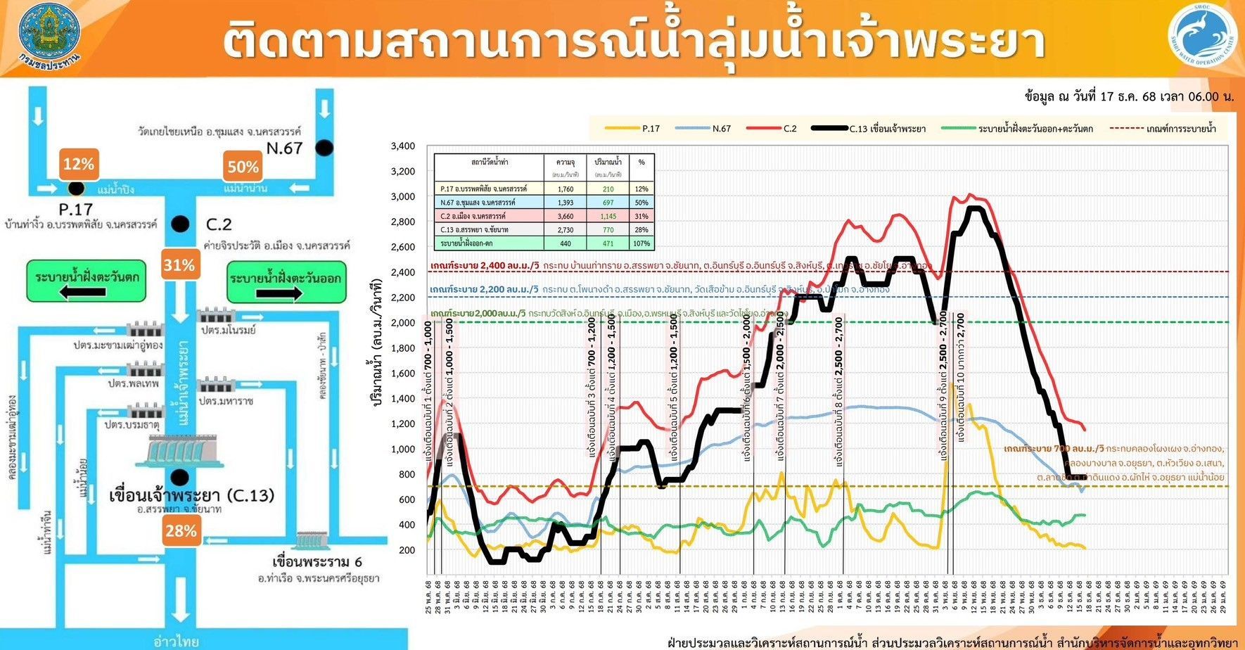กรมชลฯ เร่งระบายน้ำลดผลกระทบภาคกลาง / เดินหน้าส่งน้ำฤดูแล้งให้เกษตรกร 6 985518