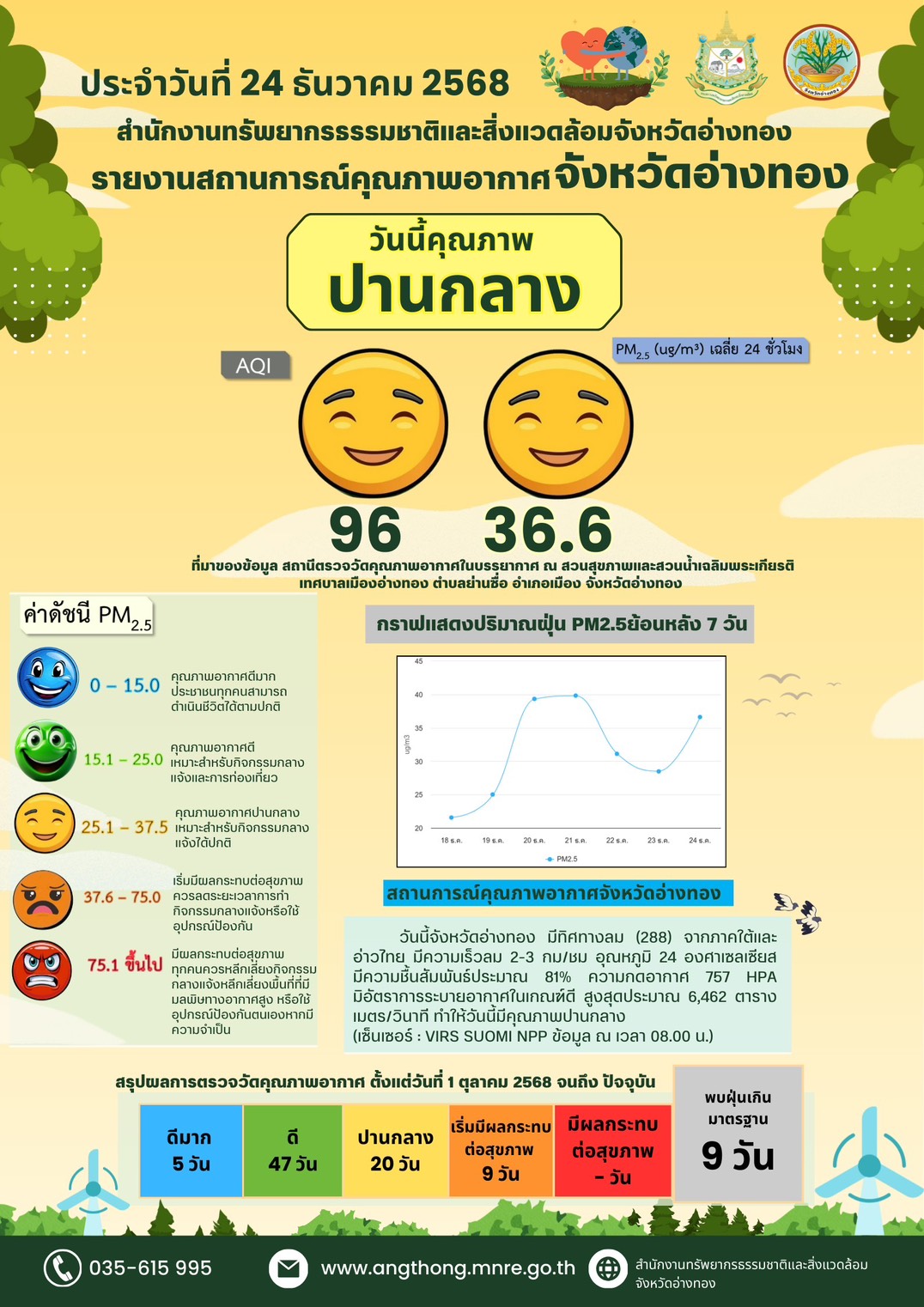 ปธ.สภาเกษตรฯ อ่างทอง ตั้งคำถาม บางเพจ นำข้อมูลค่าฝุ่นละอองขนาดเล็กเกินมาตรฐาน มาเผยแพร่ ทำเกษตรกรอ่างทอง ตกเป็น S 178495493