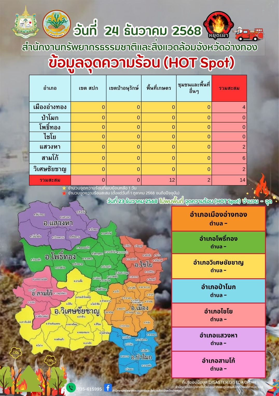 ปธ.สภาเกษตรฯ อ่างทอง ตั้งคำถาม บางเพจ นำข้อมูลค่าฝุ่นละอองขนาดเล็กเกินมาตรฐาน มาเผยแพร่ ทำเกษตรกรอ่างทอง ตกเป็น S 178495494