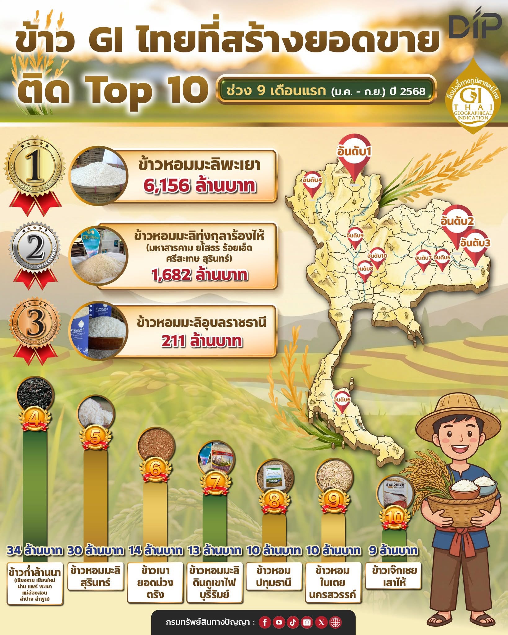 GI ยกระดับข้าวไทยหลากสายพันธุ์ สร้างมูลค่าขับเคลื่อนเศรษฐกิจ 3 ไตรมาสแรกของปี 2568 กว่า 8,000 ล้านบาท-เปิด 10 อันดับแรก ข้าว GI ส่งออกสร้างรายได้ให้ประเทศสูงสุด ระหว่างเดือนมกราคมถึงตุลาคม 2568 2 S 21127264
