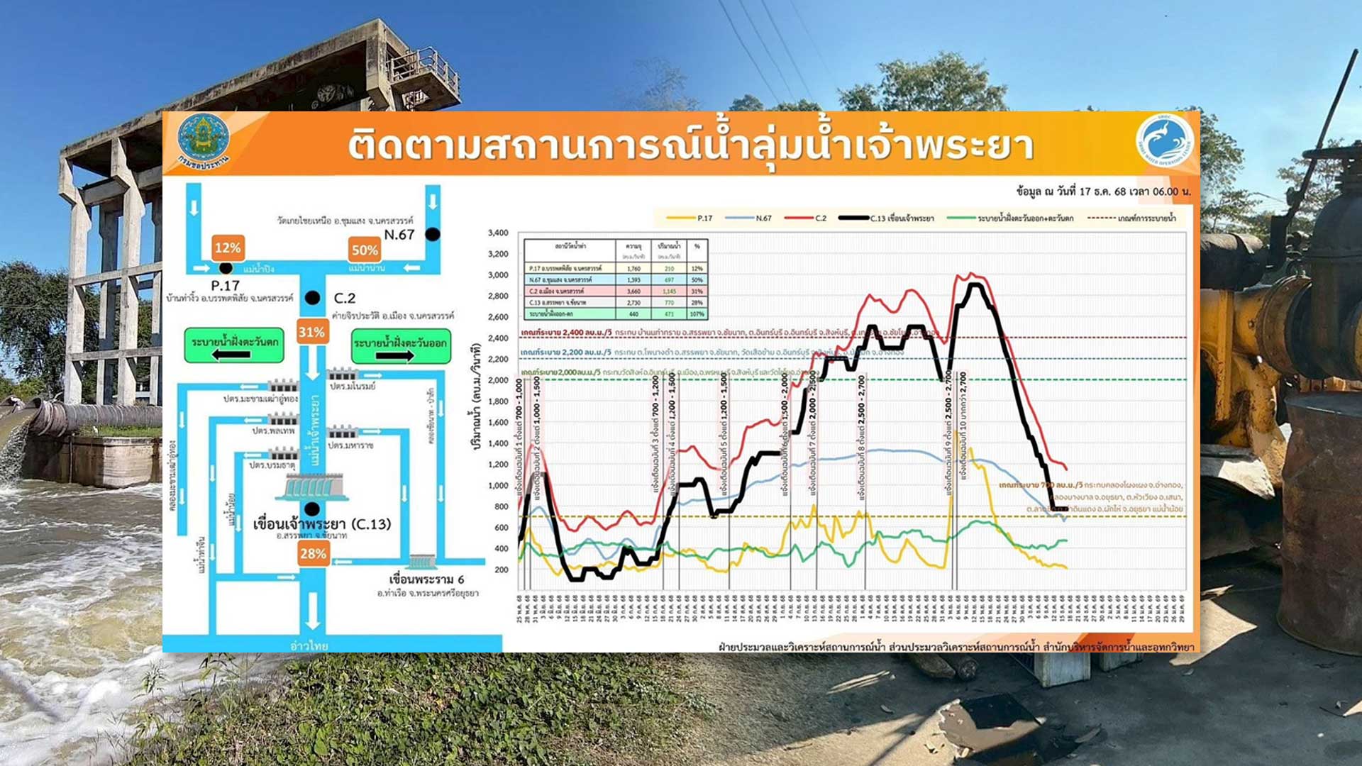 กรมชลฯ เร่งระบายน้ำลดผลกระทบภาคกลาง / เดินหน้าส่งน้ำฤดูแล้งให้เกษตรกร 1 กรมชล2
