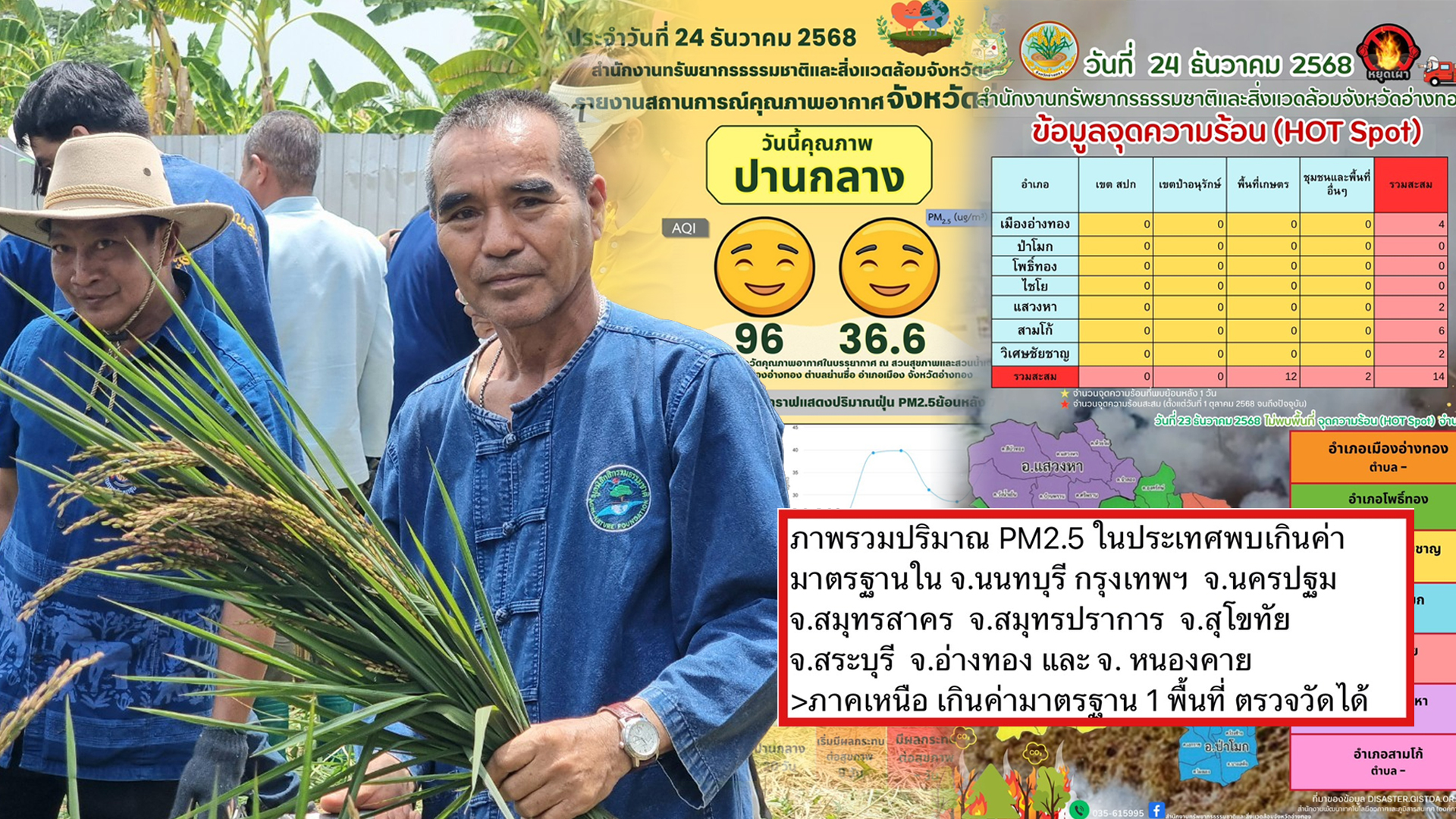 ปธ.สภาเกษตรฯ อ่างทอง ตั้งคำถาม บางเพจ นำข้อมูลค่าฝุ่นละอองขนาดเล็กเกินมาตรฐาน มาเผยแพร่ ทำเกษตรกรอ่างทอง ตกเป็น ปธ.สภาเกษตรฯ2